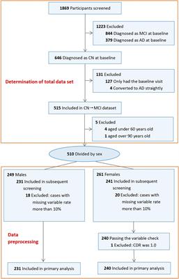 Development of a Sex-Specific Risk Scoring System for the Prediction of Cognitively Normal People to Patients With Mild Cognitive Impairment (SRSS-CNMCI)